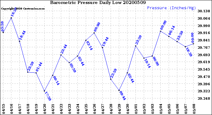 Milwaukee Weather Barometric Pressure<br>Daily Low