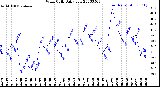 Milwaukee Weather Wind Chill<br>Daily Low