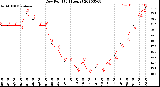 Milwaukee Weather Dew Point<br>(24 Hours)