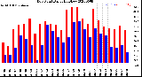 Milwaukee Weather Dew Point<br>Daily High/Low