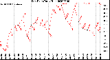 Milwaukee Weather Dew Point<br>Daily High