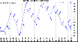 Milwaukee Weather Dew Point<br>Daily Low