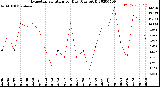 Milwaukee Weather Evapotranspiration<br>per Day (Ozs sq/ft)