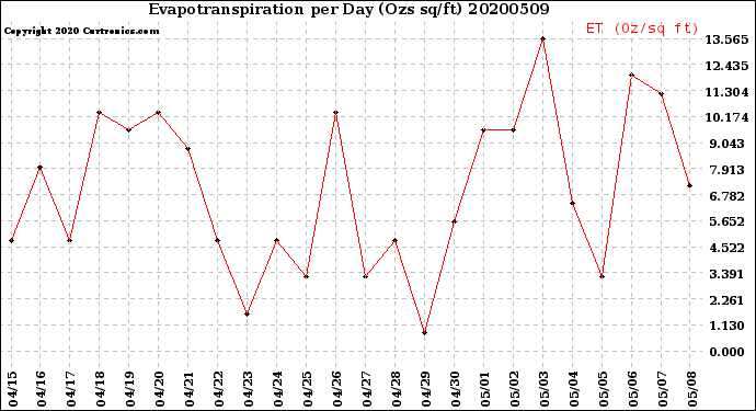 Milwaukee Weather Evapotranspiration<br>per Day (Ozs sq/ft)