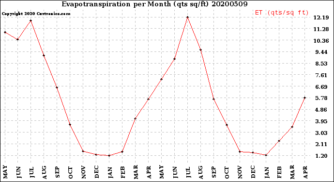 Milwaukee Weather Evapotranspiration<br>per Month (qts sq/ft)