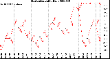 Milwaukee Weather Heat Index<br>Daily High