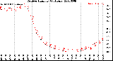 Milwaukee Weather Outdoor Humidity<br>(24 Hours)