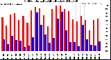 Milwaukee Weather Outdoor Humidity<br>Daily High/Low