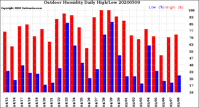 Milwaukee Weather Outdoor Humidity<br>Daily High/Low