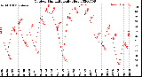 Milwaukee Weather Outdoor Humidity<br>Daily High