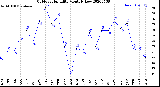 Milwaukee Weather Outdoor Humidity<br>Monthly Low