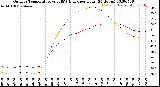 Milwaukee Weather Outdoor Temperature<br>vs THSW Index<br>per Hour<br>(24 Hours)