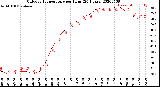 Milwaukee Weather Outdoor Temperature<br>per Hour<br>(24 Hours)