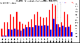 Milwaukee Weather Outdoor Temperature<br>Daily High/Low