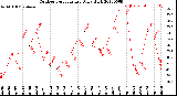 Milwaukee Weather Outdoor Temperature<br>Daily High