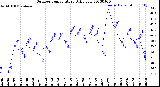 Milwaukee Weather Outdoor Temperature<br>Daily Low