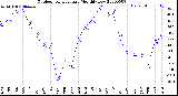 Milwaukee Weather Outdoor Temperature<br>Monthly Low