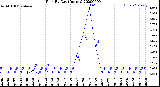 Milwaukee Weather Rain<br>By Day<br>(Inches)