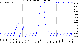 Milwaukee Weather Rain Rate<br>Daily High