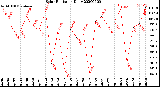 Milwaukee Weather Solar Radiation<br>Daily