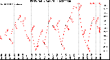 Milwaukee Weather THSW Index<br>Daily High