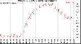 Milwaukee Weather THSW Index<br>per Hour<br>(24 Hours)