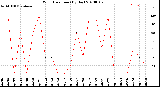 Milwaukee Weather Wind Direction<br>(By Day)