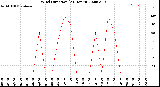 Milwaukee Weather Wind Direction<br>(24 Hours)