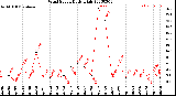 Milwaukee Weather Wind Speed<br>Daily High