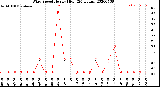 Milwaukee Weather Wind Speed<br>Hourly High<br>(24 Hours)