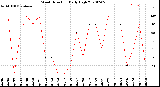 Milwaukee Weather Wind Direction<br>Daily High