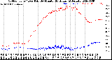 Milwaukee Weather Outdoor Temp / Dew Point<br>by Minute<br>(24 Hours) (Alternate)