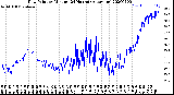 Milwaukee Weather Dew Point<br>by Minute<br>(24 Hours) (Alternate)