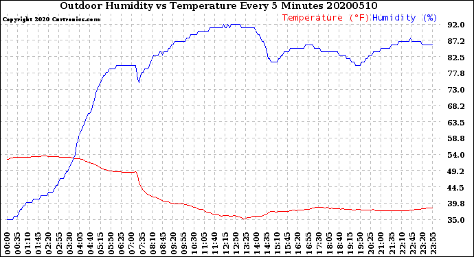 Milwaukee Weather Outdoor Humidity<br>vs Temperature<br>Every 5 Minutes