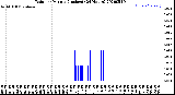 Milwaukee Weather Rain<br>per Minute<br>(Inches)<br>(24 Hours)