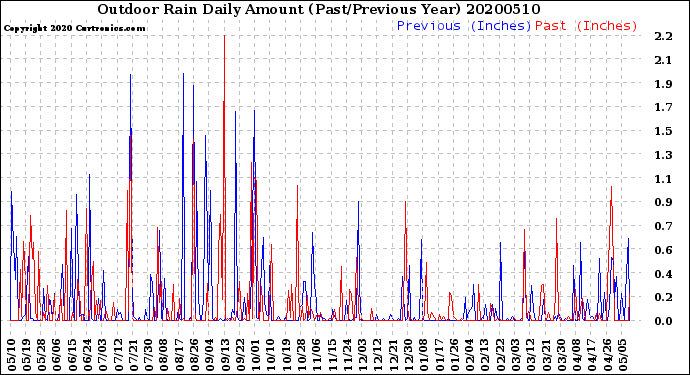 Milwaukee Weather Outdoor Rain<br>Daily Amount<br>(Past/Previous Year)