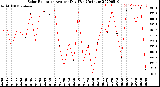 Milwaukee Weather Solar Radiation<br>Avg per Day W/m2/minute