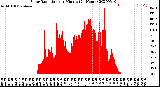 Milwaukee Weather Solar Radiation<br>per Minute<br>(24 Hours)