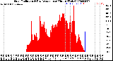 Milwaukee Weather Solar Radiation<br>& Day Average<br>per Minute<br>(Today)