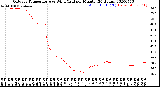 Milwaukee Weather Outdoor Temperature<br>vs Wind Chill<br>per Minute<br>(24 Hours)