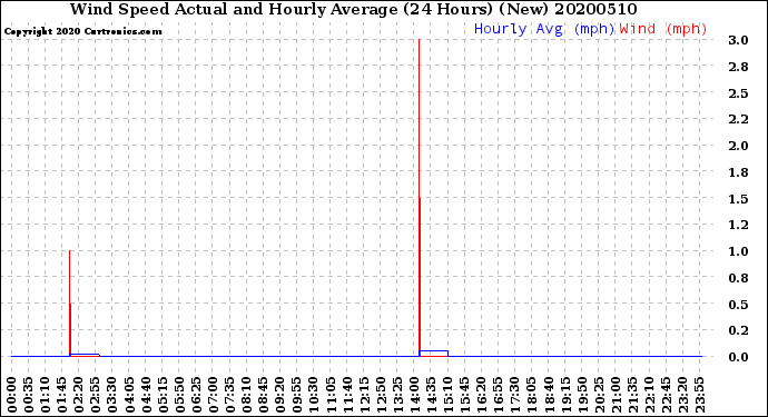 Milwaukee Weather Wind Speed<br>Actual and Hourly<br>Average<br>(24 Hours) (New)