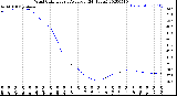 Milwaukee Weather Wind Chill<br>Hourly Average<br>(24 Hours)