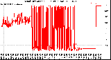 Milwaukee Weather Wind Direction<br>(24 Hours) (Raw)