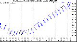 Milwaukee Weather Barometric Pressure<br>per Hour<br>(24 Hours)