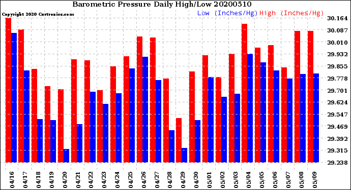 Milwaukee Weather Barometric Pressure<br>Daily High/Low