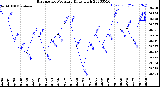 Milwaukee Weather Barometric Pressure<br>Daily High