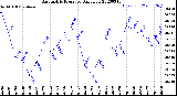 Milwaukee Weather Barometric Pressure<br>Daily Low