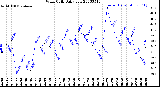 Milwaukee Weather Wind Chill<br>Daily Low