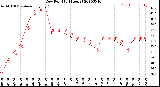 Milwaukee Weather Dew Point<br>(24 Hours)