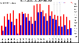 Milwaukee Weather Dew Point<br>Daily High/Low